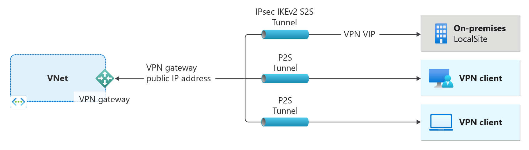 Diagramma che mostra una rete virtuale e un gateway VPN.