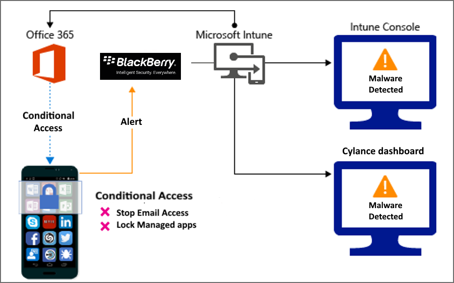 Diagramma del flusso del prodotto per bloccare l'accesso a causa di app dannose.