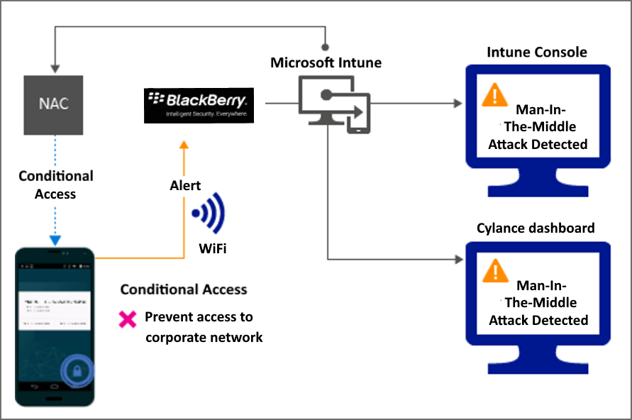 Diagramma del flusso del prodotto per bloccare l'accesso tramite Wi-Fi a causa di un avviso.