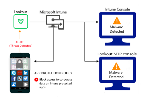 Flusso di prodotto per Protezione di app criteri per bloccare l'accesso a causa di malware.