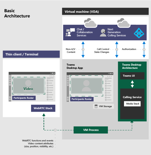 Diagramma che mostra Teams nell'architettura VDI.