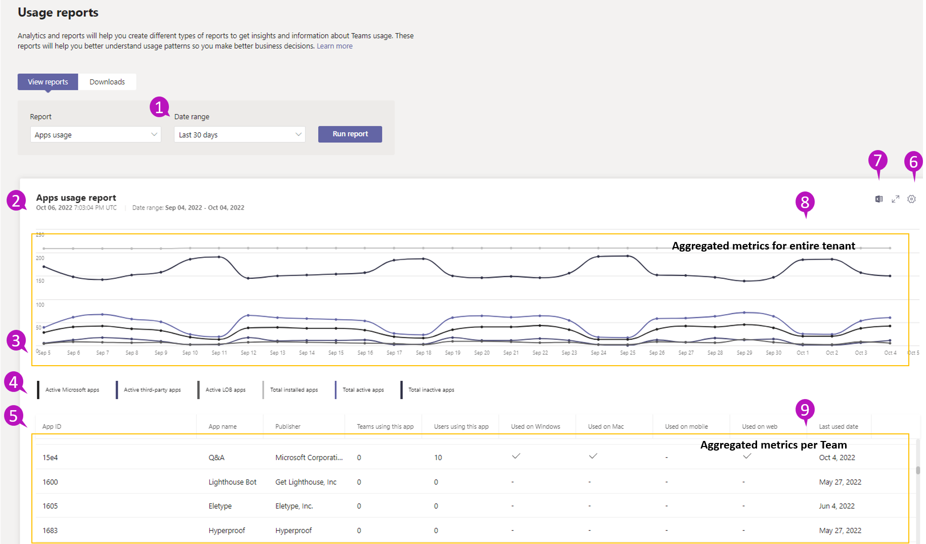 Screenshot del report utilizzo app Teams nell'interfaccia di amministrazione di Teams con callout.
