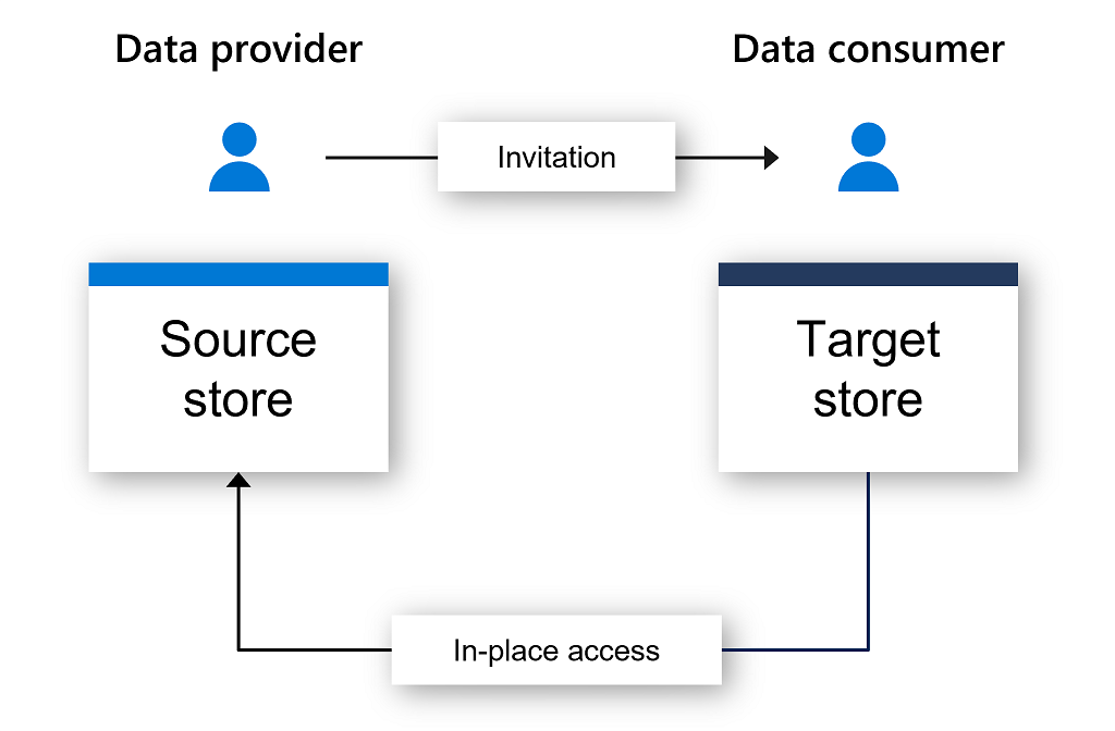 Diagramma di flusso che mostra un provider di dati con un archivio di origine che condivide un invito a un consumer di dati con un archivio di destinazione. La connessione dell'archivio di origine e dell'archivio di destinazione è una freccia con l'etichetta di accesso sul posto che punta dalla destinazione all'origine.