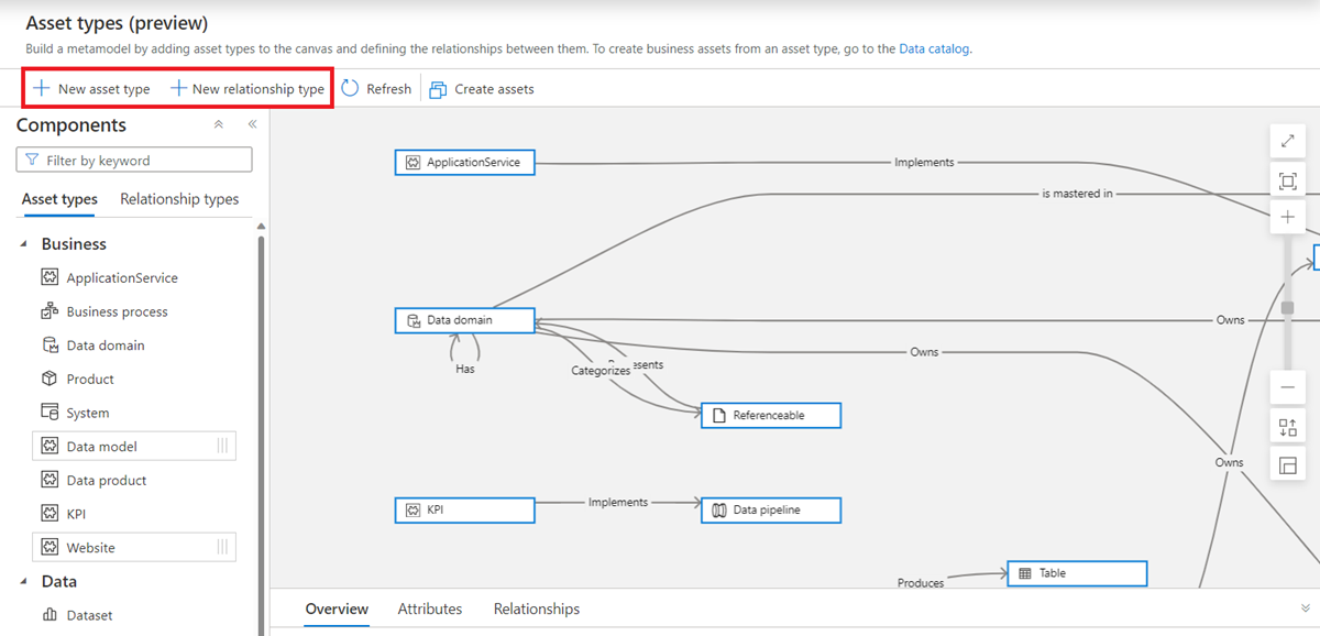 Screenshot della pagina dei tipi di asset nel Microsoft Purview Data Map, con i pulsanti nei passaggi da 1 a 3 evidenziati.