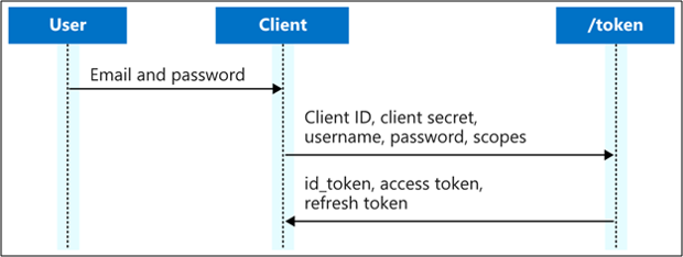 Flusso di concessione delle credenziali password del proprietario della risorsa