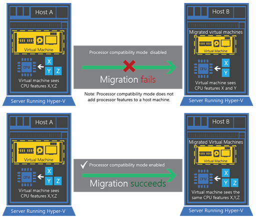 Processor compatibility mode hides newer processor instructions sets for smooth VM migrations between host servers