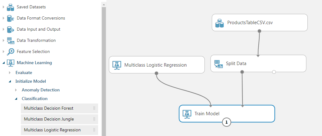 Screenshot dell'area di disegno dell'esperimento, che mostra Train Model connected to the Multiclass Logistic Regression and Split Data (Esegui training modello connesso alla regressione logistica multiclasse e split data).