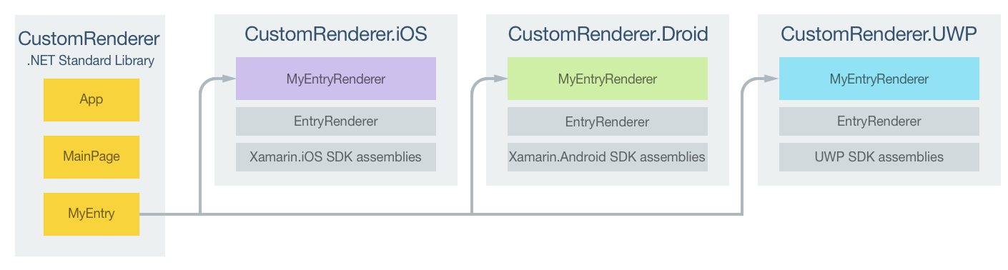 Responsabilità del progetto di renderer personalizzato MyEntry