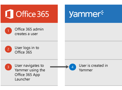 Diagramma che mostra quando un amministratore Office 365 crea un utente, l'utente può accedere a Office 365 quindi passare a Yammer dall'icona di avvio delle app, a quel punto l'utente viene creato in Yammer.