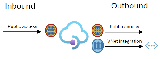 Diagramma dell'integrazione dell'istanza Gestione API con una subnet delegata.