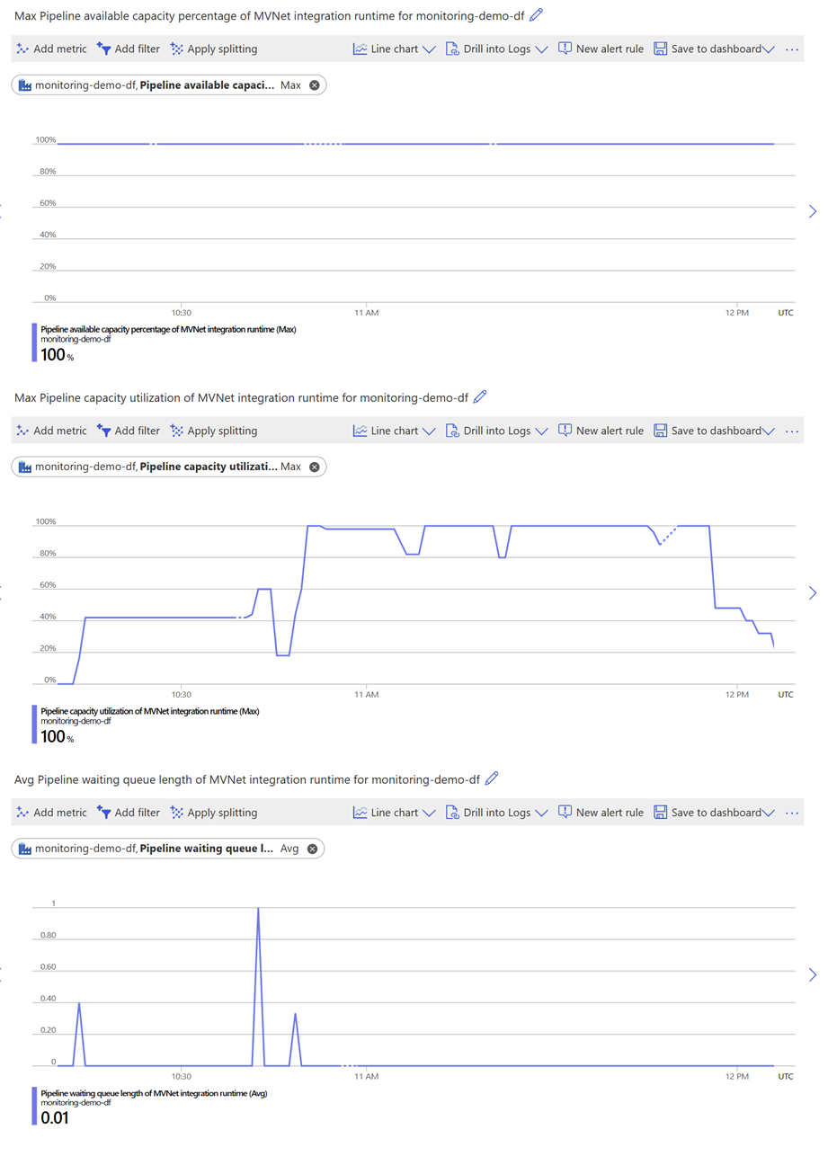 Screenshot di uno scenario bilanciato per un runtime di integrazione in una rete virtuale gestita.