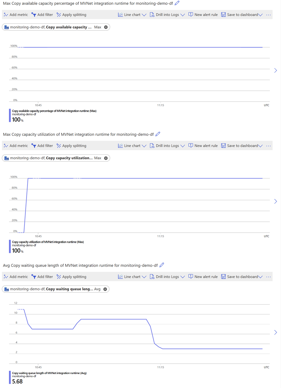 Screenshot di uno scenario orientato ai costi per un runtime di integrazione in una rete virtuale gestita.