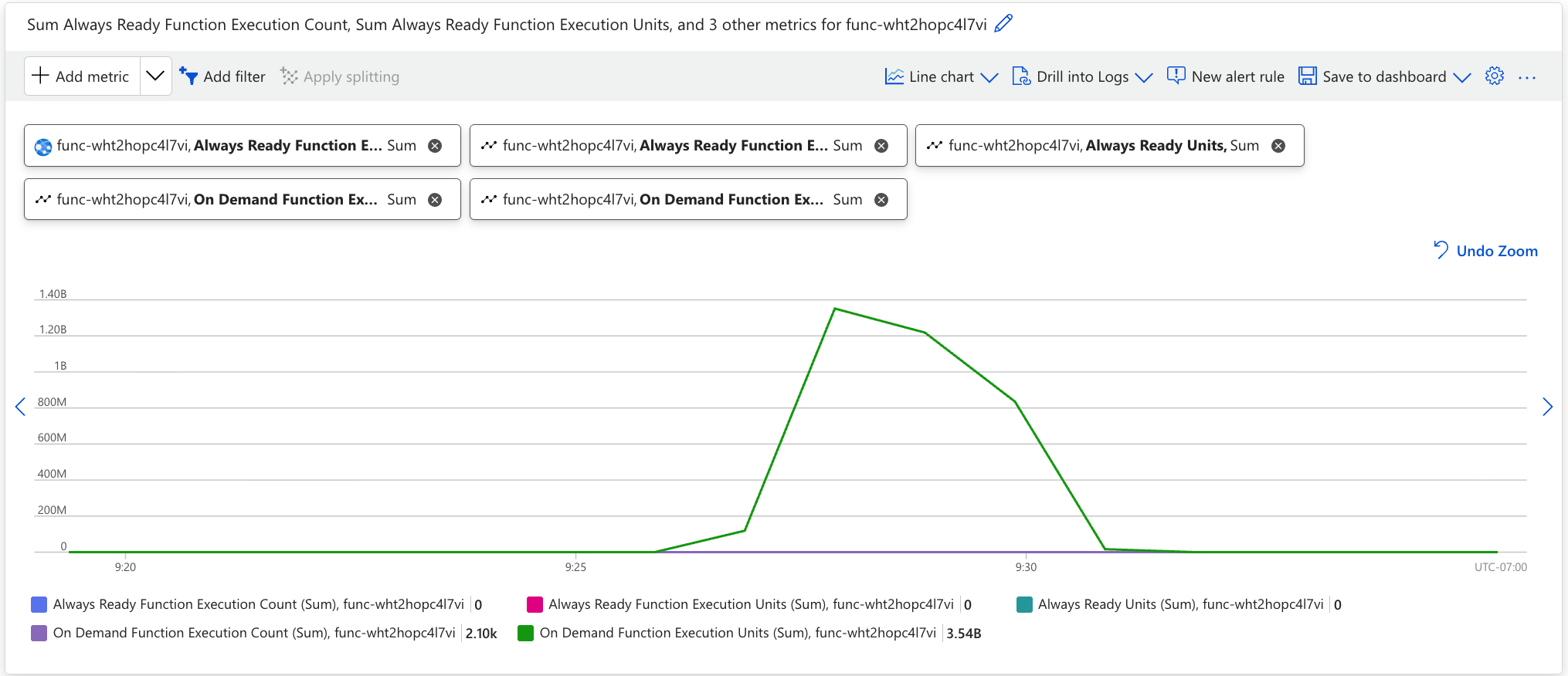 Grafico dei conteggi delle esecuzioni delle funzioni on demand e delle unità di esecuzione delle funzioni on demand.