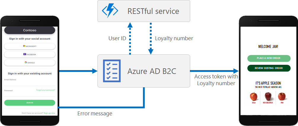 Diagramma che mostra l'integrazione line-of-business in un'applicazione per dispositivi mobili.