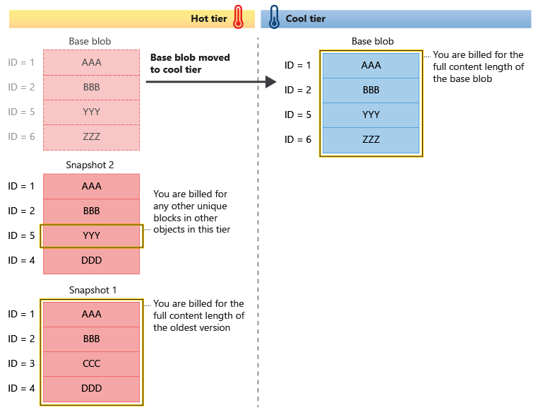 Diagramma che mostra come vengono fatturati gli oggetti quando un BLOB con snapshot viene suddiviso in livelli in modo esplicito.