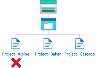 Diagramma della condizione che mostra che i BLOB esistenti devono avere una chiave e valori di tag indice BLOB.