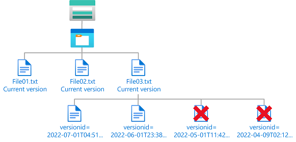 Diagramma della condizione che mostra l'eliminazione dell'accesso alle versioni precedenti dei BLOB.