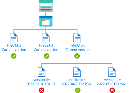 Diagramma della condizione che mostra l'accesso di lettura a una specifica versione del BLOB.