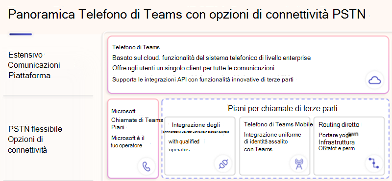 Diagramma delle opzioni di connettività PSTN al tenant di M365 Teams.
