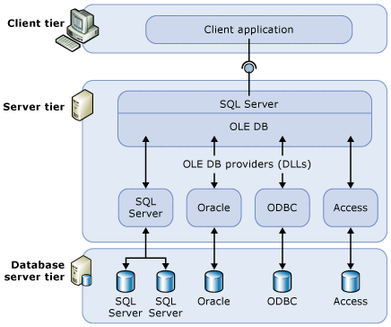 Diagram che mostra il livello client, il livello server e il livello server di database.