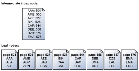Diagramma della lettura delle pagine dalla cache del buffer.