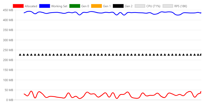 Grafico che mostra il profilo di memoria dell'allocazione di un altro byte