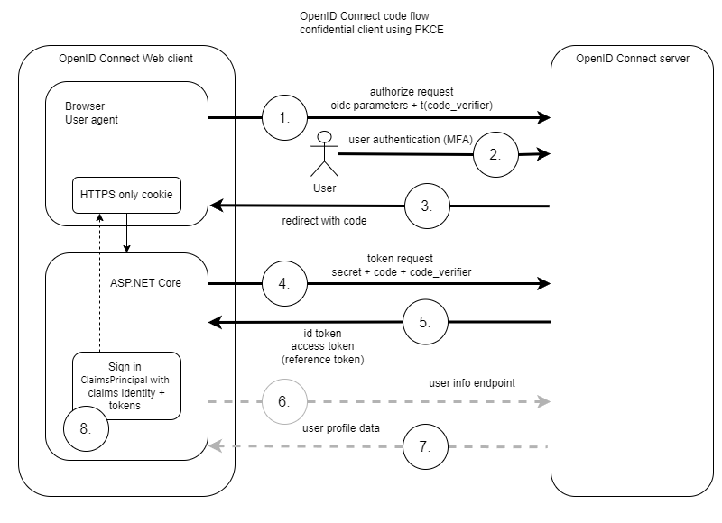 Client riservato del flusso di codice OIDC con PKCE