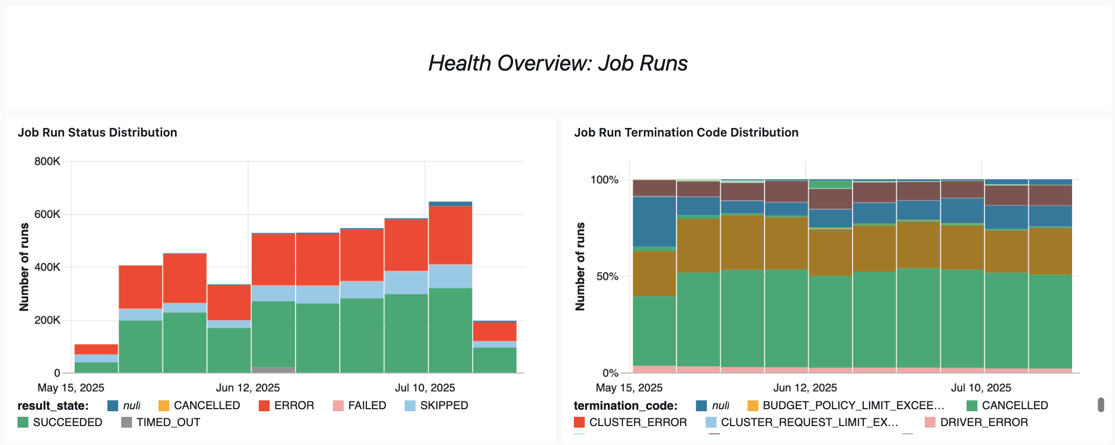 Panoramica dei processi del dashboard di osservabilità di Lakeflow