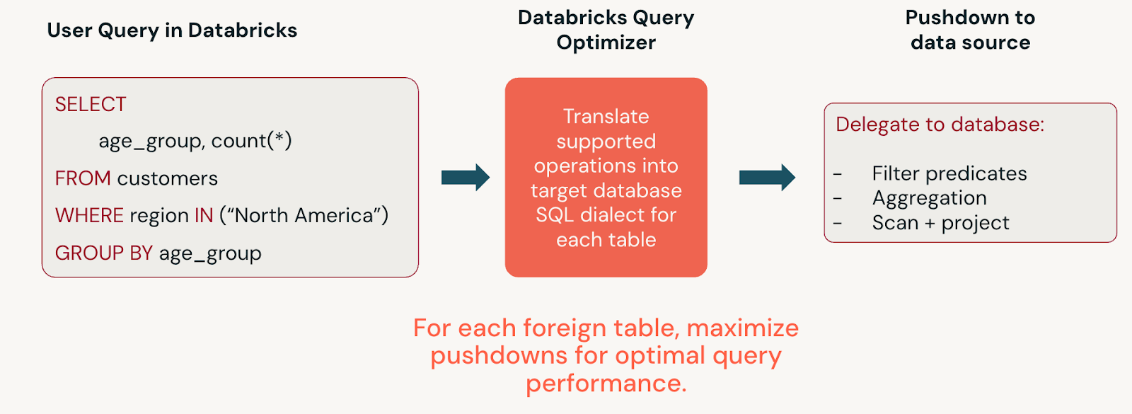 Diagramma di panoramica della federazione delle query