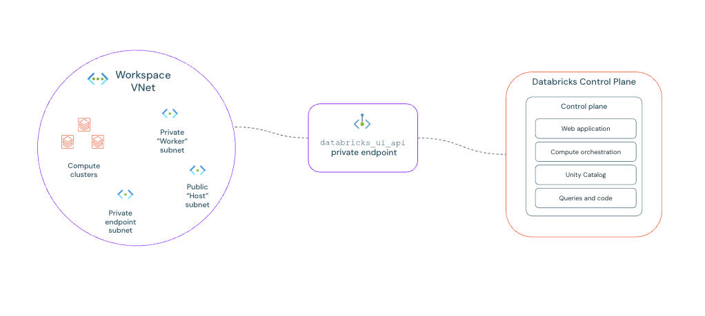 Back-end di Azure Private Link.