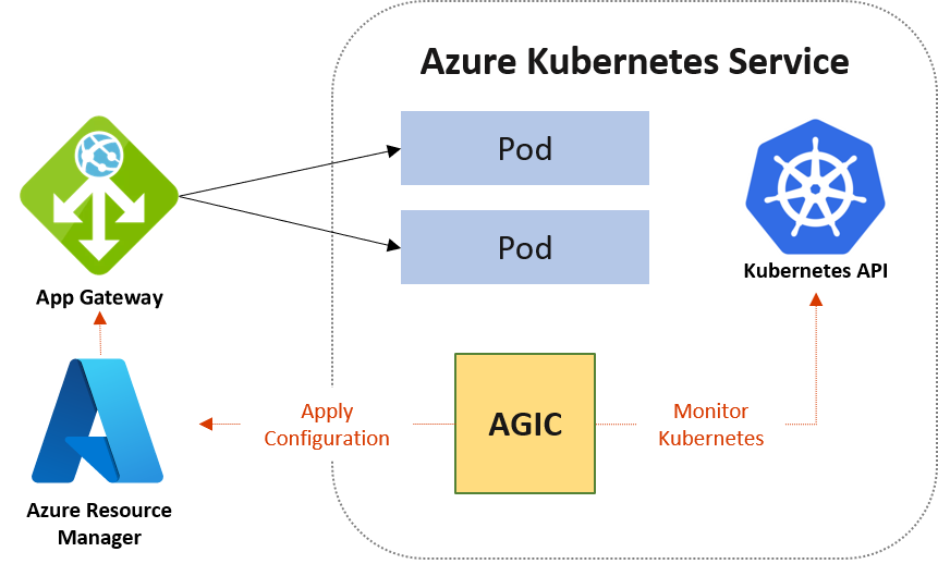 Diagramma che mostra il flusso del traffico da Internet attraverso l'Application Gateway in un cluster AKS con AGIC.