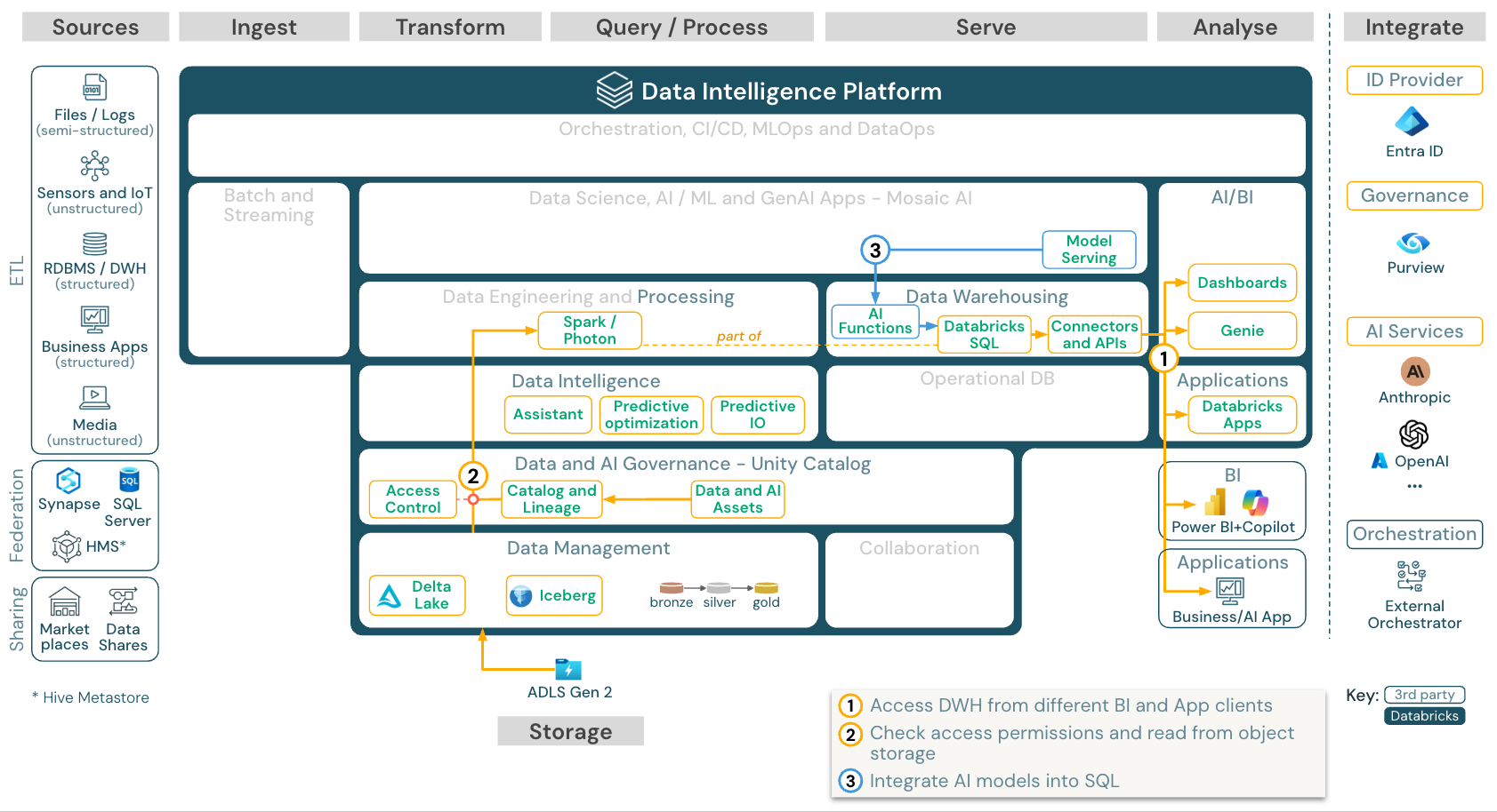 architettura di riferimento di BI e SQL per Azure Databricks.