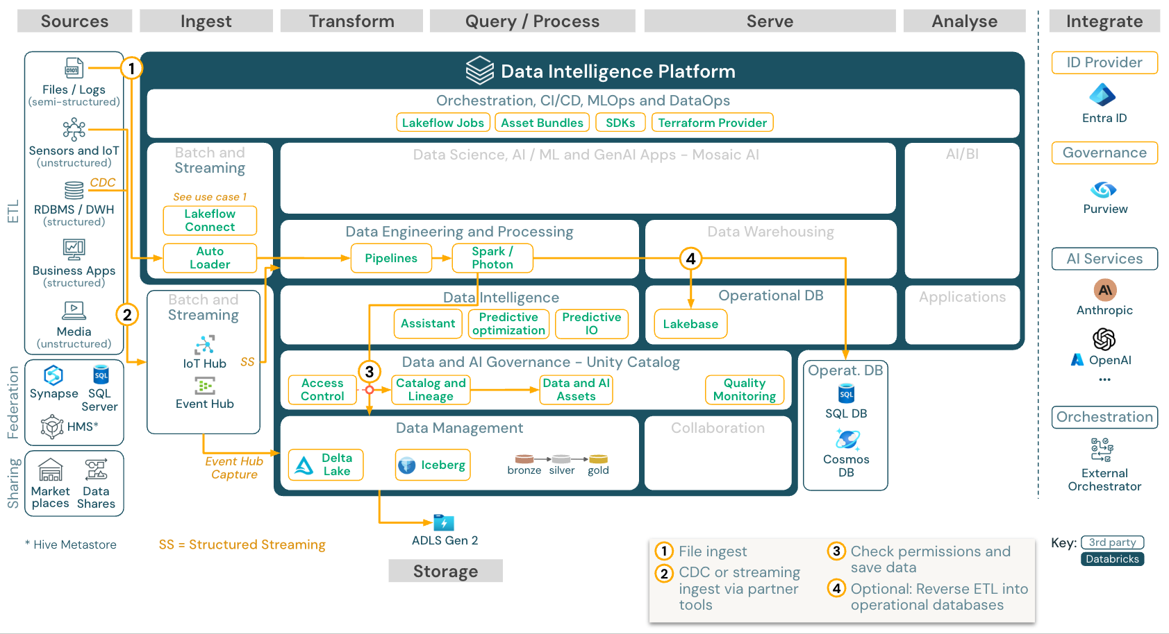 architettura di streaming strutturata Spark in Azure Databricks.