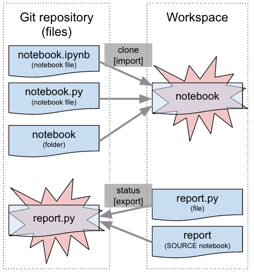 Diagramma: conflitto di nomi per notebook, file o cartella.