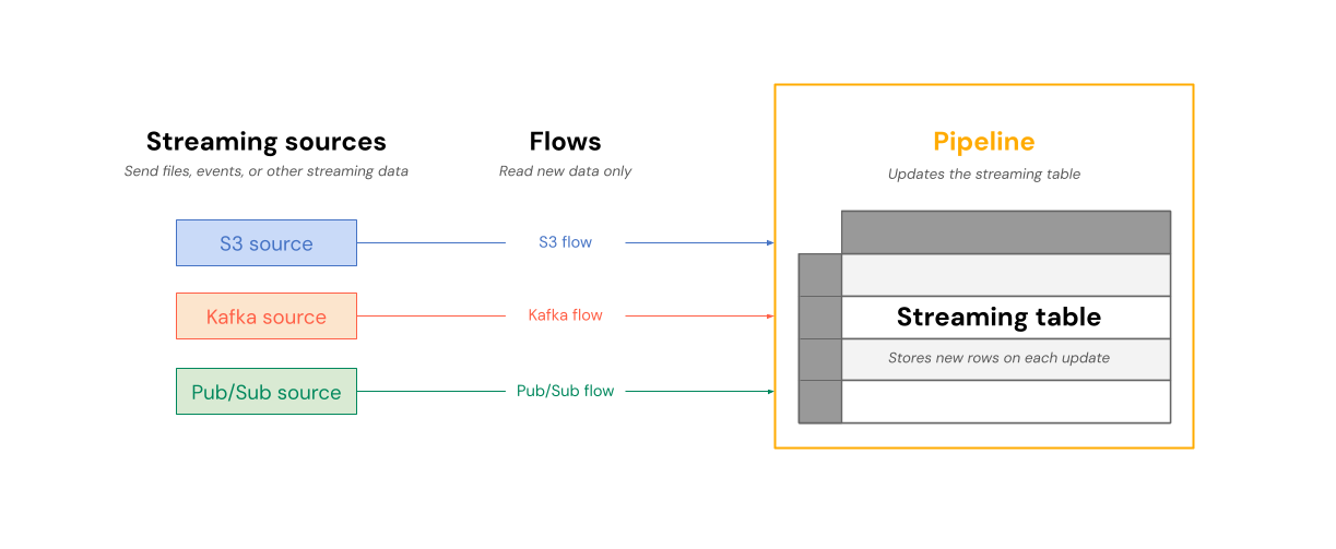 Diagramma che mostra le origini di streaming S3, Kafka e Pub/Sub connesse da singoli flussi che leggono nuovi dati in una pipeline contenente una tabella di streaming.