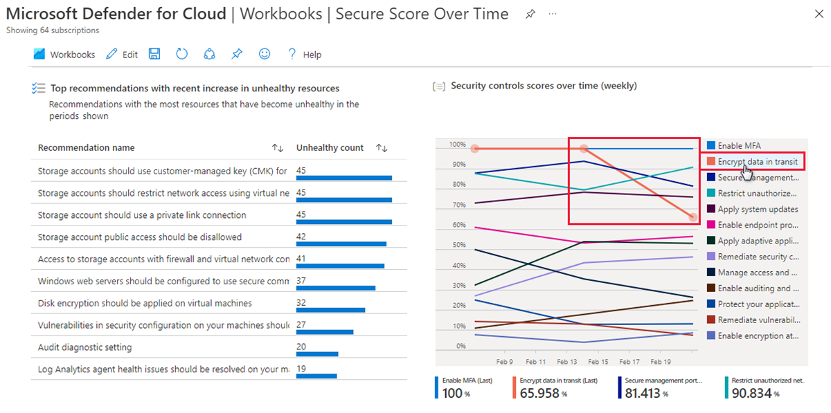 Screenshot di una sezione del report sul punteggio di sicurezza nel tempo dalla galleria di workbook di Microsoft Defender for Cloud.