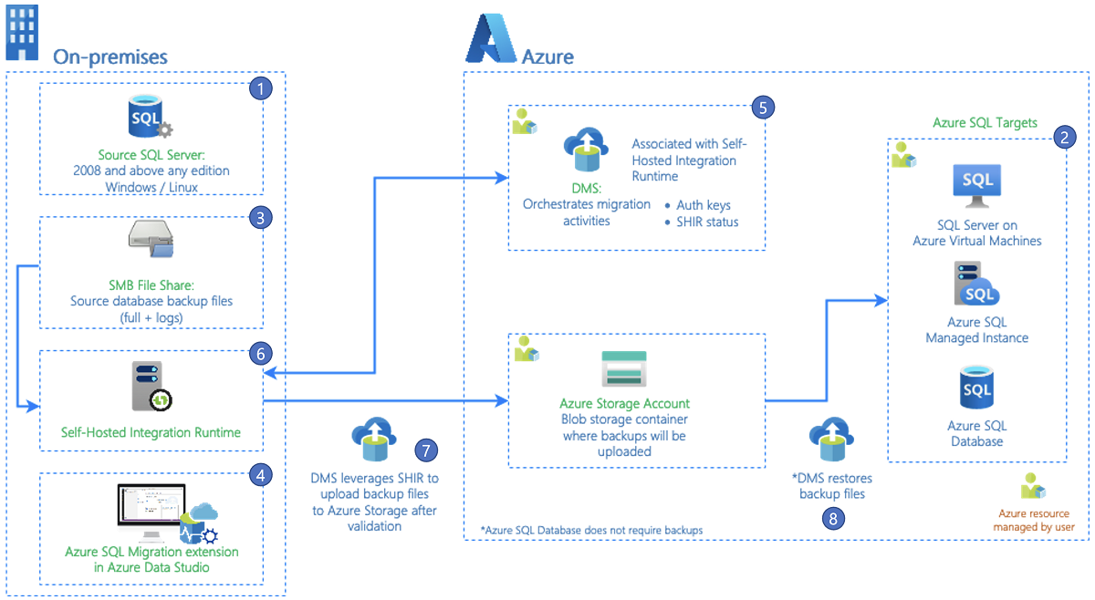 Diagramma che mostra l'architettura dell'estensione Azure SQL Migration.