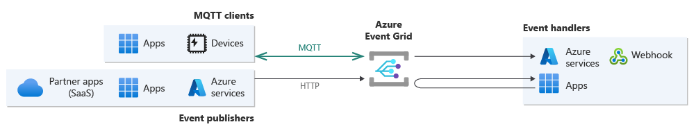 Diagramma che mostra i server di pubblicazione e i sottoscrittori usando i protocolli MQTT e HTTP.