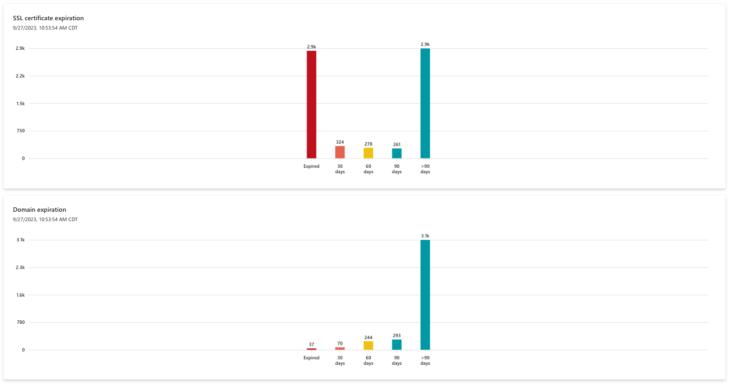Screenshot dei grafici SSL.