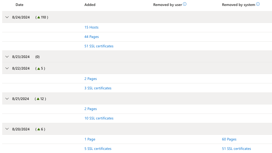 Screenshot del dashboard Delle modifiche di inventario con i conteggi di addizione e rimozione.