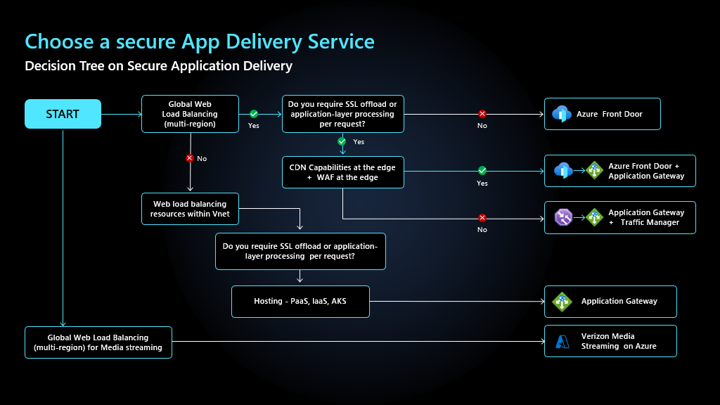 Albero delle decisioni del servizio di recapito delle applicazioni.