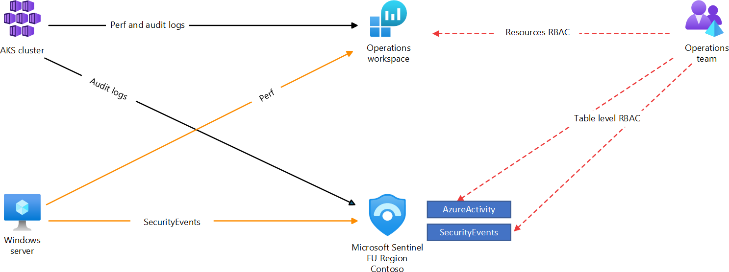 Diagramma della soluzione di Fabrikam, con un'area di lavoro separata per il team Ops.