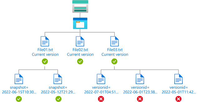 Diagramma della condizione che mostra l'accesso in lettura alle versioni correnti dei BLOB e a eventuali snapshot dei BLOB.