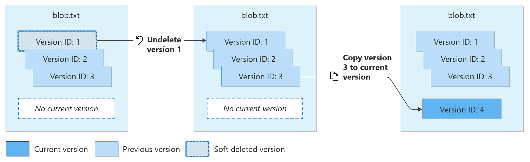 Diagramma che mostra come ripristinare le versioni eliminate temporaneamente.