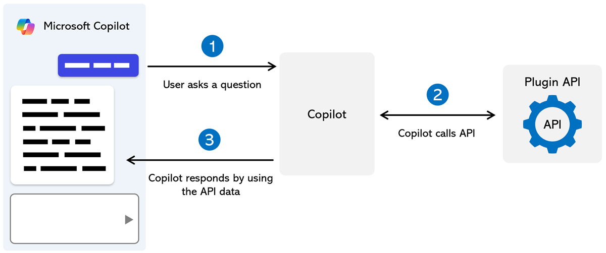 Diagramma che mostra Microsoft Copilot interagire con un plug-in.