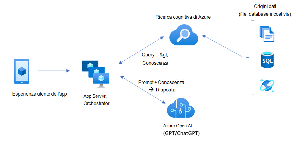 Diagramma che illustra come è possibile usare Ricerca intelligenza artificiale di Azure con Azure OpenAI per chattare con i propri dati e documenti.