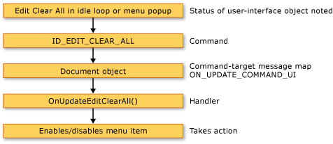 Aggiornamento dei comandi nel framework.