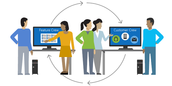 Illustrazione del team delle funzionalità e del team clienti che collaborano insieme.