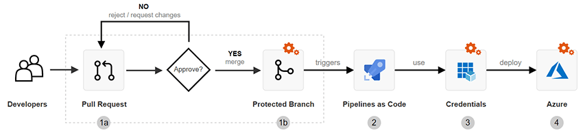 Diagramma che illustra un flusso di lavoro CI/CD di base con Azure DevOps