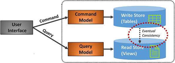 Separazione delle responsabilità dei comandi e delle query